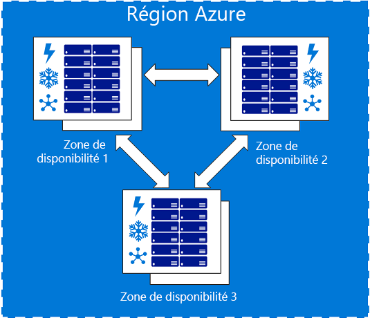 Zones de disponibilité Azure