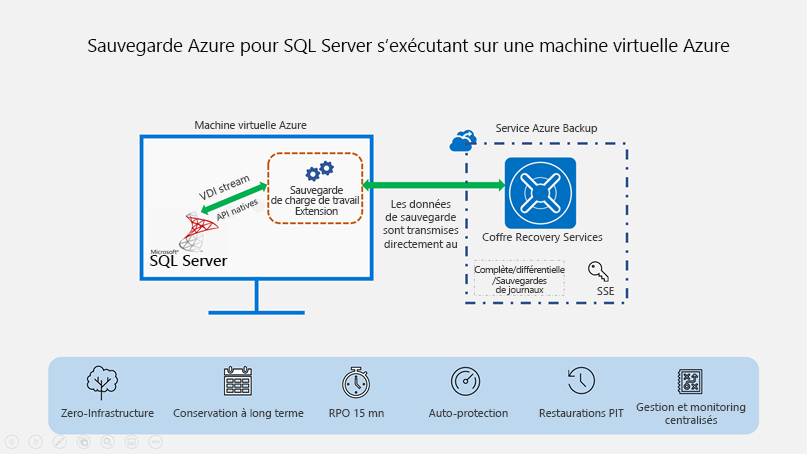 Sauvegarde Azure pour l’architecture SQL Server