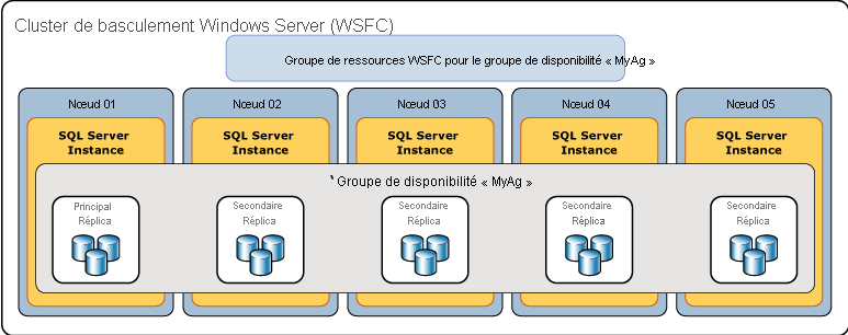 Configuration d’un groupe de disponibilité Always On