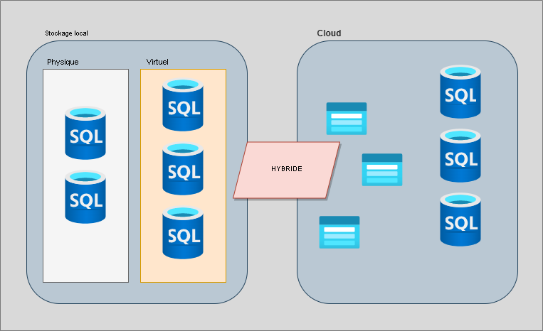 Diagramme illustrant l’infrastructure locale et l’infrastructure cloud pontées par une solution hybride.