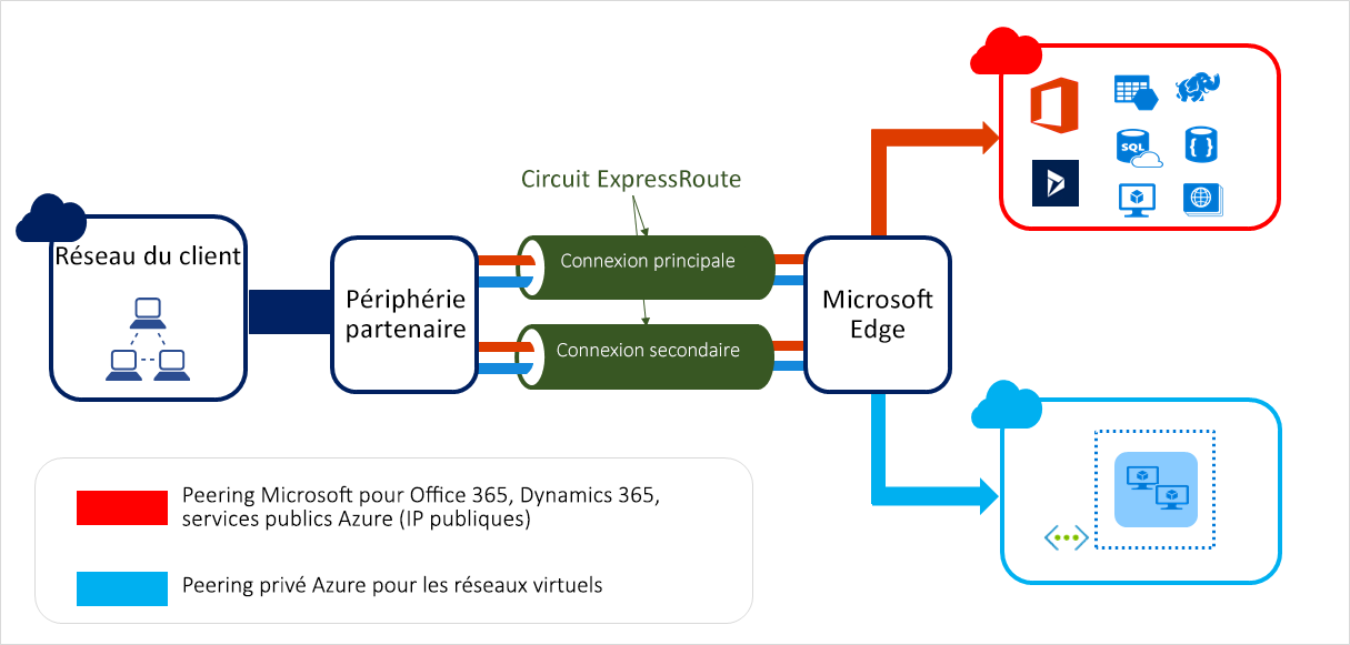 Diagramme de connexion illustrant une connexion ExpressRoute à Azure.