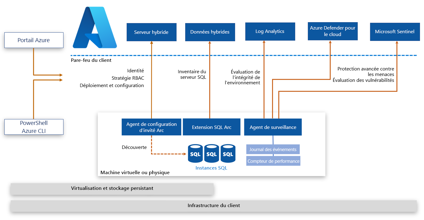 Diagramme illustrant un exemple d’architecture SQL Server avec Azure Arc.