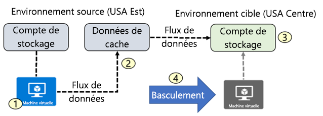 Architecture d’Azure Site Recovery