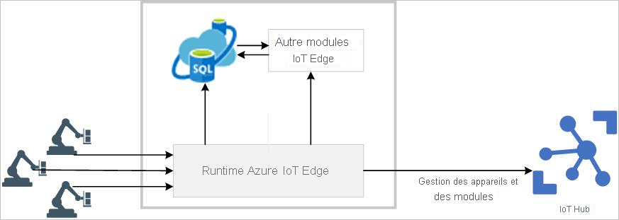 Diagramme d’architecture qui montre les appareils IoT fournissant des données client à un appareil IoT Edge exécutant différents modules, puis transférant les données vers IoT Hub dans Azure.