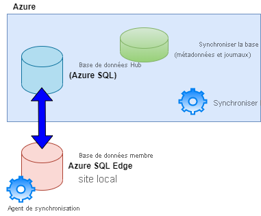 Diagramme illustrant le processus d’Azure SQL Data Sync entre une base de données Azure SQL Edge et une base de données Azure SQL.