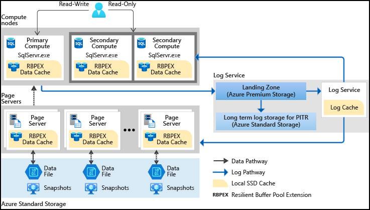 Architecture hyperscale