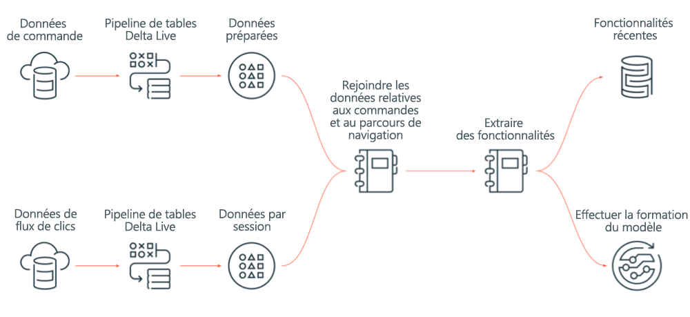 Diagramme illustrant un exemple de flux de travail Azure Databricks. Le diagramme montre que les données relatives aux commandes et au parcours de navigation sont introduites dans un pipeline Delta Live Tables, puis préparées et jointes, avant d’être utilisées pour entraîner des modèles.