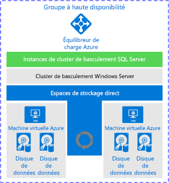 A FCI deployment using Storage Spaces Direct