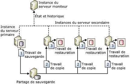 Configuration showing backup, copy, & restore jobs