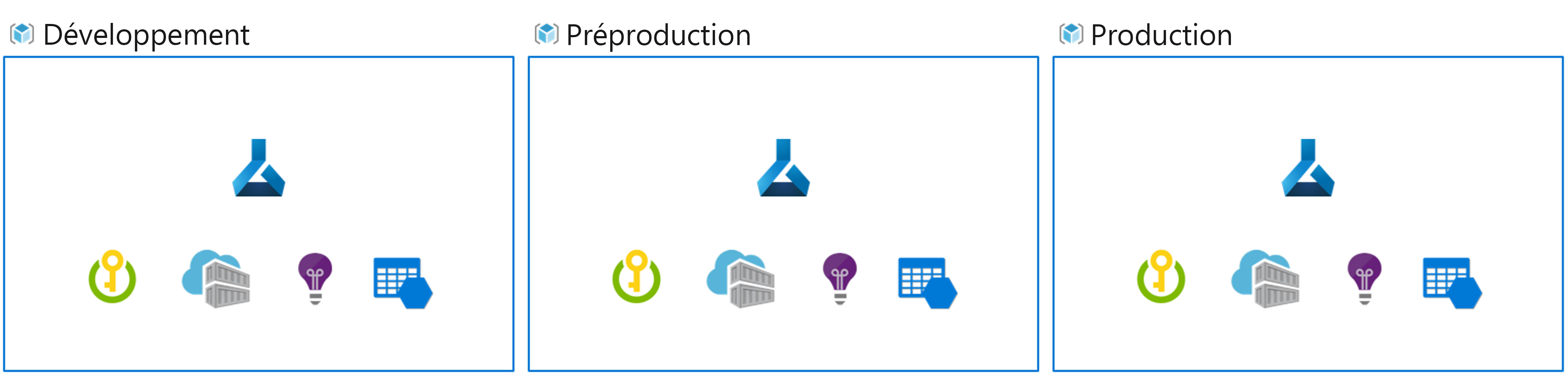 Diagram of multiple Azure Machine Learning workspaces to have multiple environments.