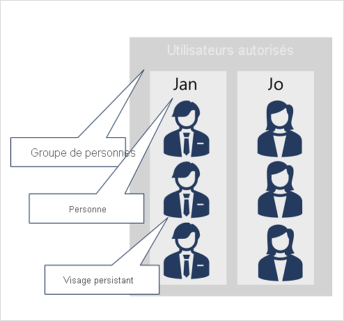 Person groups containing Person records with persisted faces