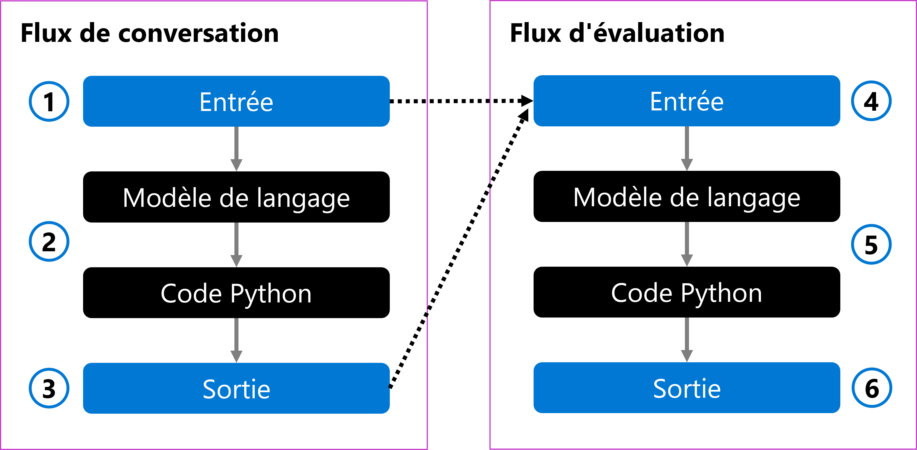 Diagramme d’un flux d’évaluation par rapport à un flux de conversation.