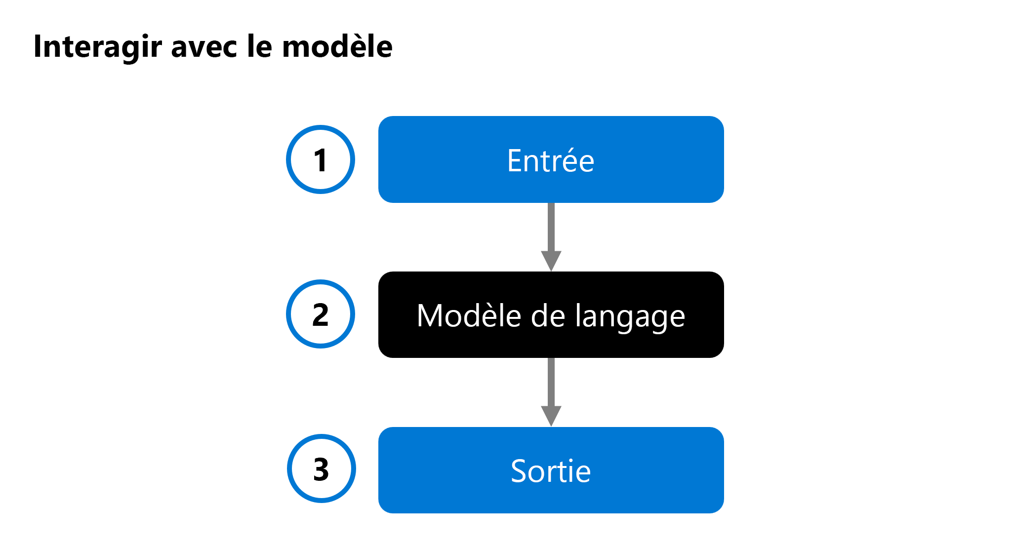 Diagramme d’une interaction avec un modèle de langage.