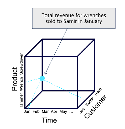 Diagramme d’un modèle de données.