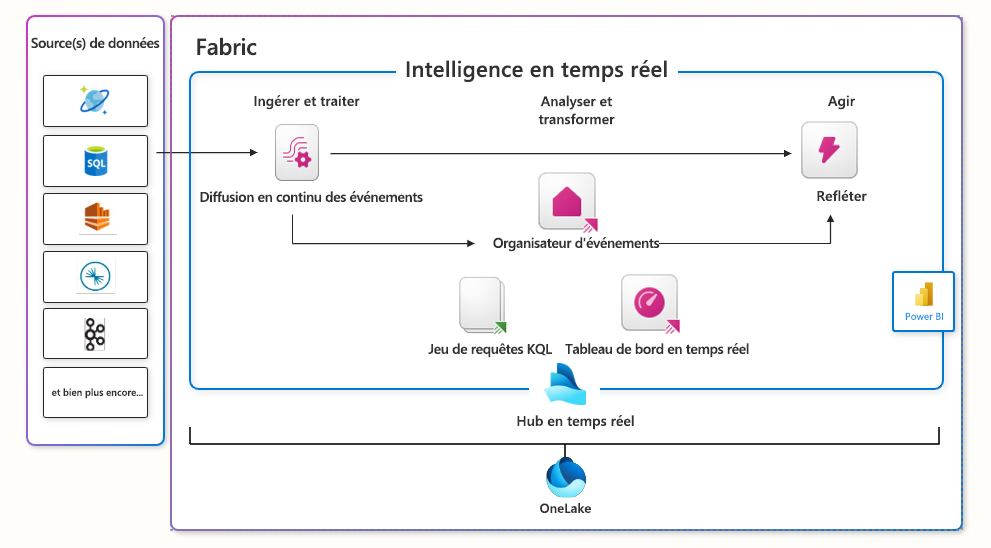 Diagramme de l’architecture Real-Time Intelligence dans Microsoft Fabric.