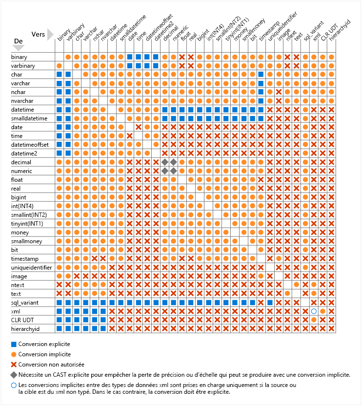 Chart of Type Conversions in SQL Server and Azure SQL