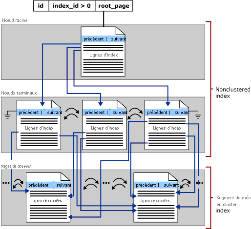 The B-tree architecture of an index in SQL Server and Azure SQL