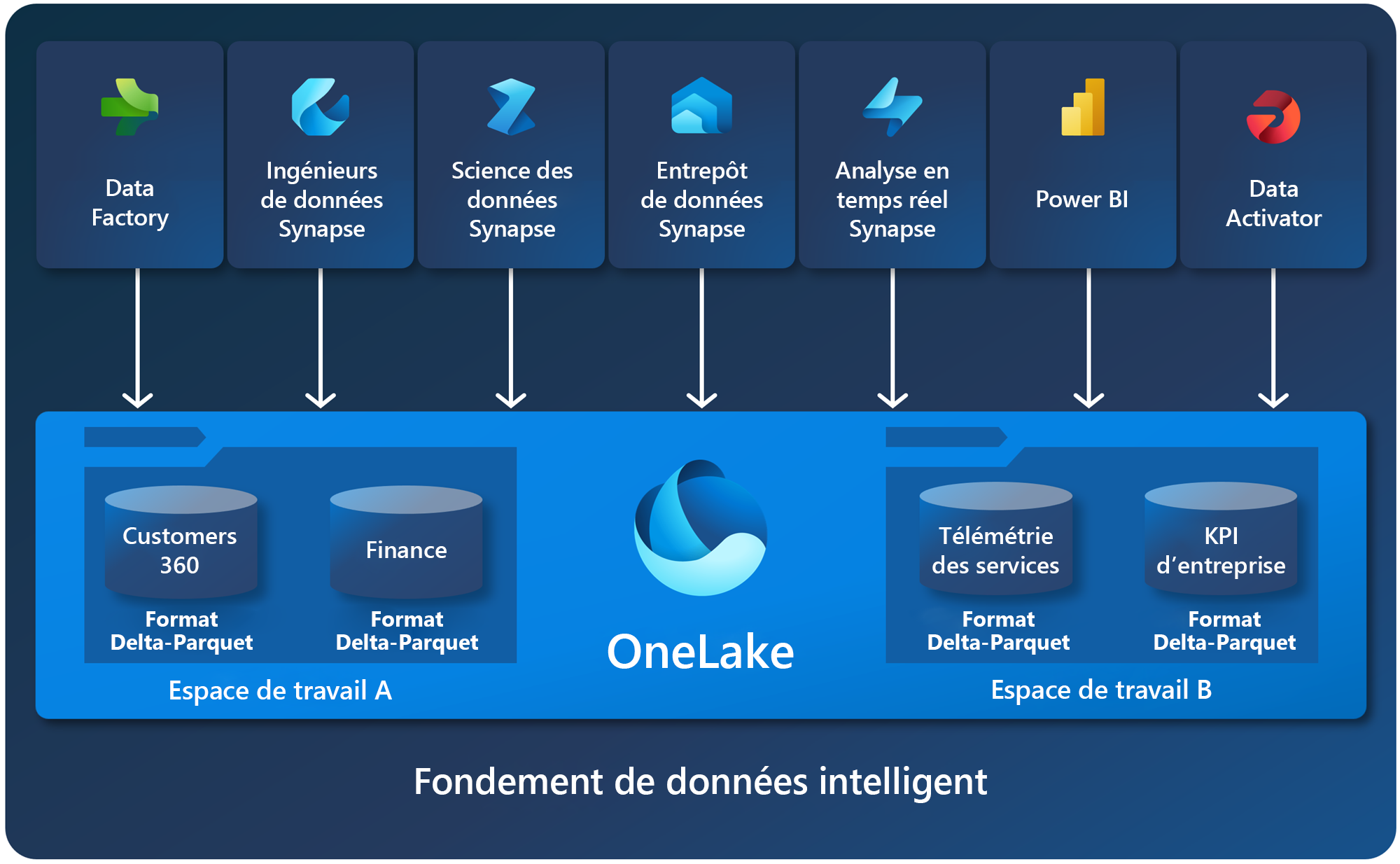 Diagramme montrant la fonction et la structure de OneLake.