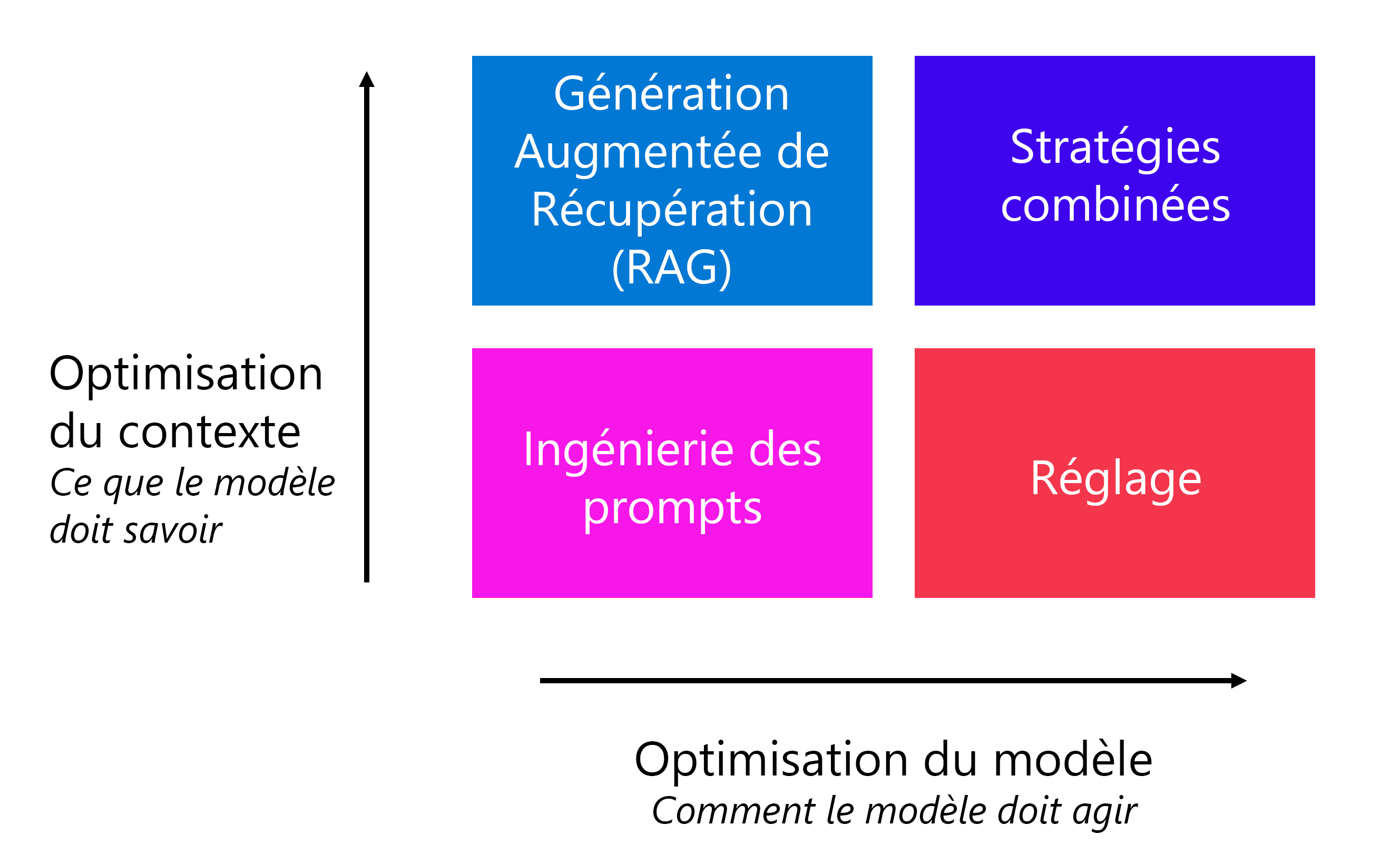 Diagramme montrant les différentes stratégies permettant d’optimiser les performances du modèle.