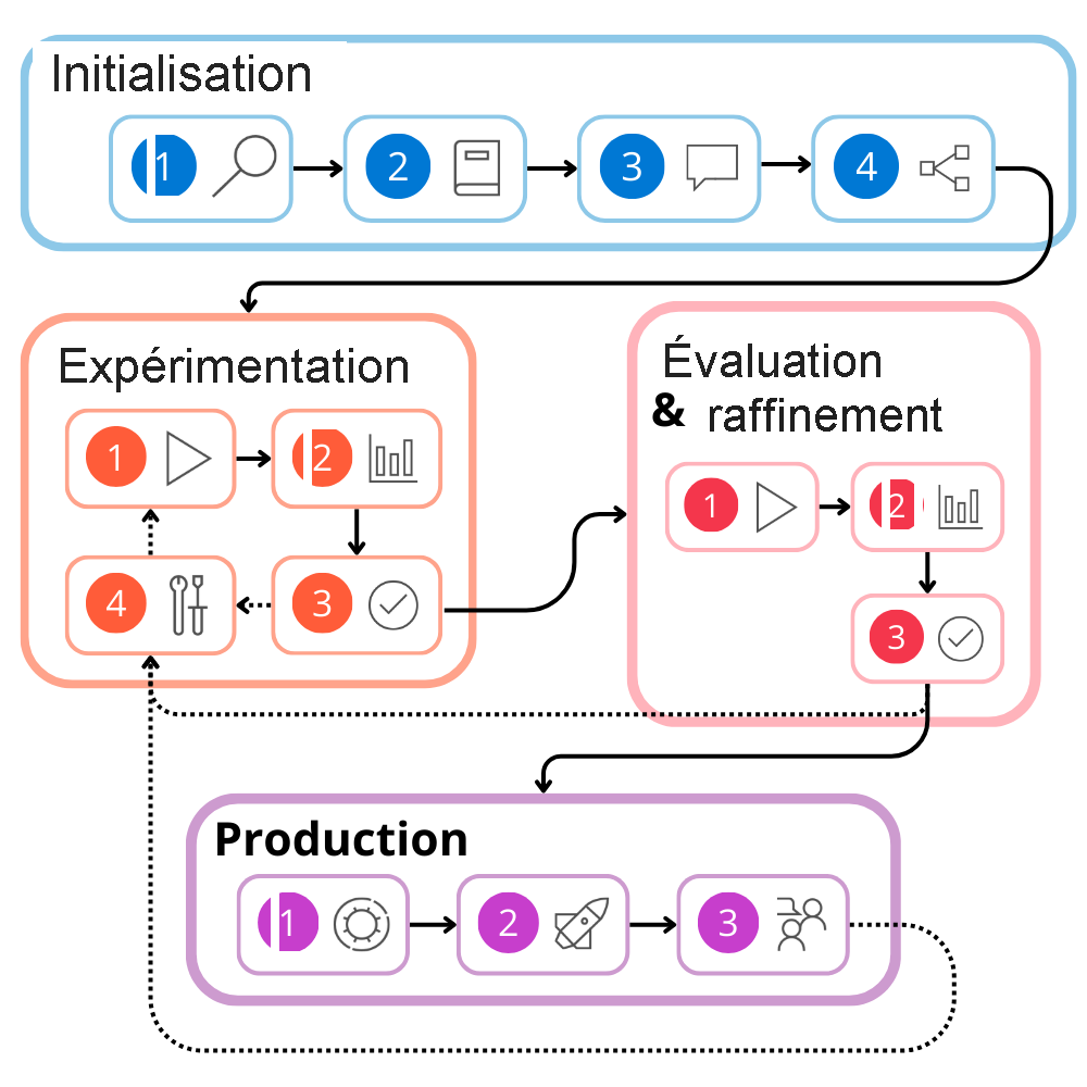 Diagram of all stages including their steps of the development lifecycle.