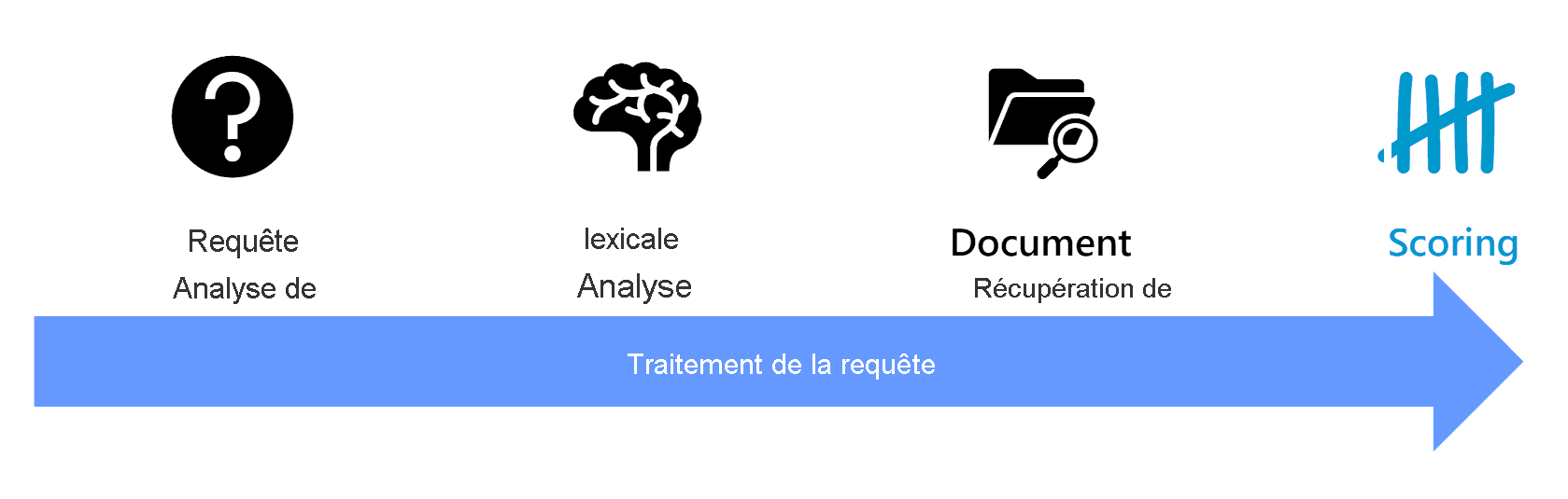 Diagramme montrant la phase de scoring de la recherche mise en évidence.