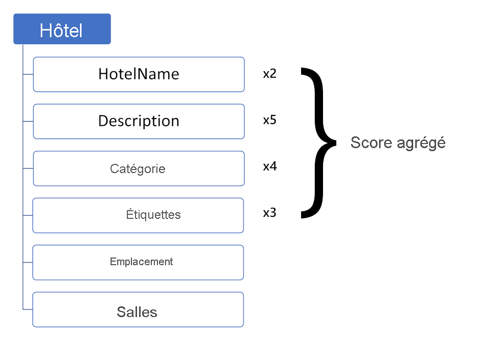 Diagramme montrant un score de champ pondéré.