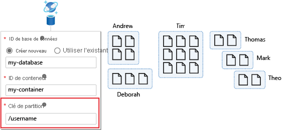 Diagramme illustrant un exemple dans lequel la clé de partition est username.