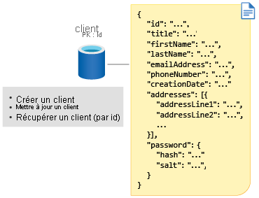 Diagramme montrant l’ID comme clé de partition du client.