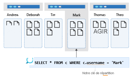 Diagramme montrant une requête de partition pour un nom d’utilisateur.