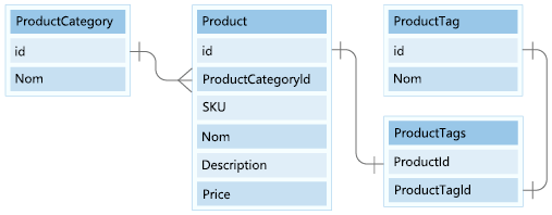 Diagramme montrant la relation entre les tables ProductCategory, Product et ProductTag.