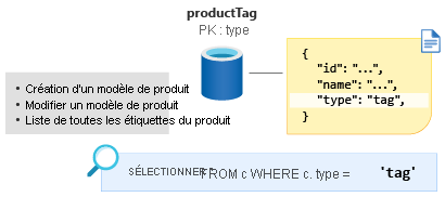 Schéma montrant le conteneur d’étiquettes de produit modélisé avec la clé de partition comme type et la valeur comme étiquette.