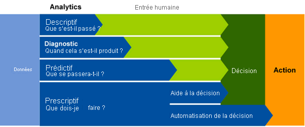 Diagramme montrant le type d’analytique.