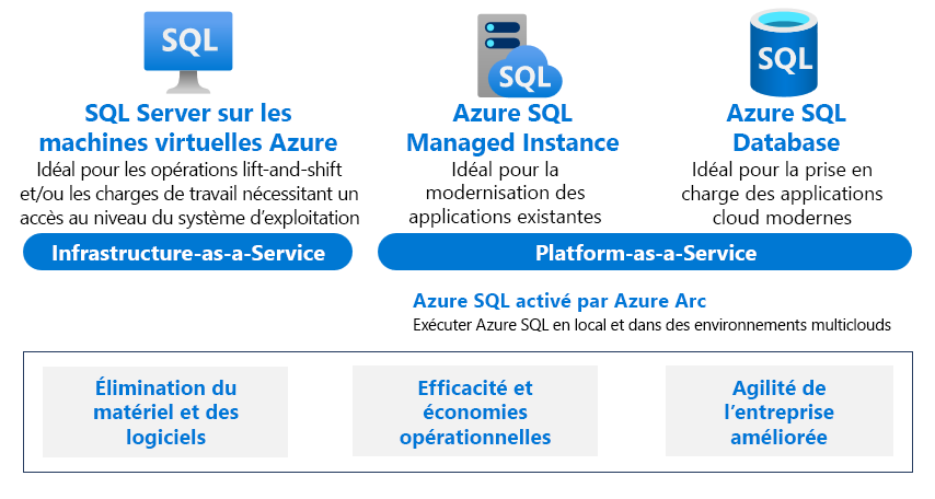 Un diagramme montrant les principales solutions Azure SQL et les principaux scénarios de modernisation des données.