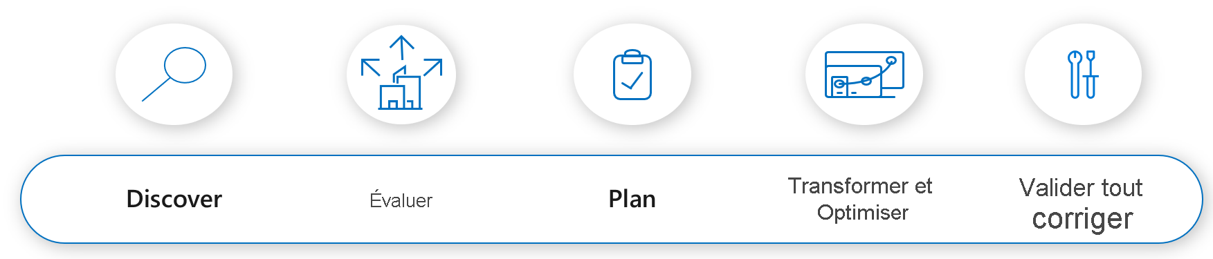Diagramme des cinq phases de la modernisation des données : découverte, évaluation, planification, transformation et validation
