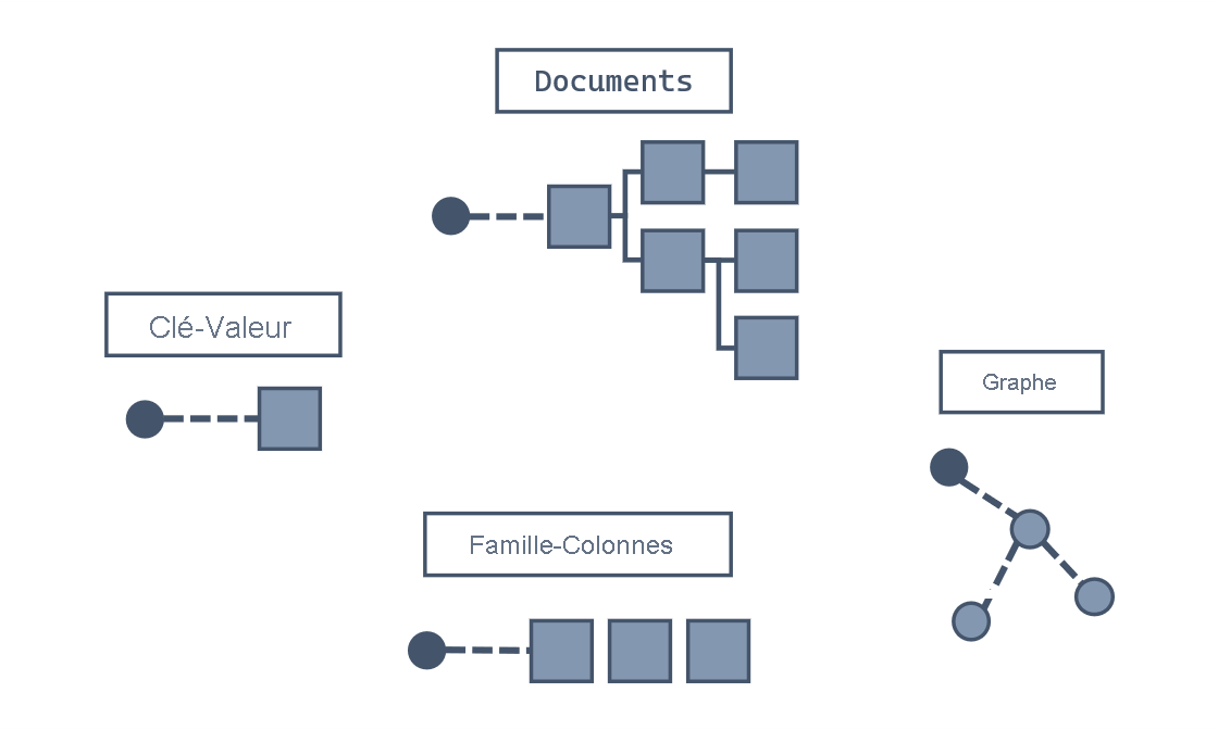 Diagramme montrant différents modèles NoSQL : un magasin de clés-valeurs, de documents, de graphes et de familles de colonnes.