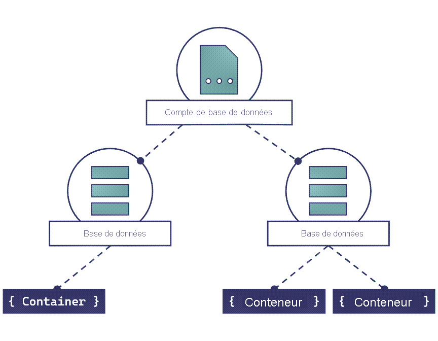 Diagramme montrant comment un compte Azure Cosmos DB for NoSQL est la ressource parente d’une base de données, qui est elle-même une ressource parente d’un conteneur.