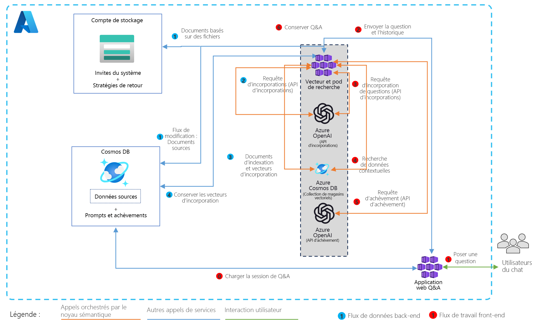 Diagramme architectural d’une charge de travail d’IA générative montrant une application d’agent IA multi-locataire pour les utilisateurs finaux. Les données nouvelles ou mises à jour sont ingérées avec Flux de modification, vectorisées et stockées. Les utilisateurs communiquent avec les agents IA qui effectuent une recherche vectorielle et génèrent des réponses avec l’historique des conversations stocké dans Azure Cosmos DB.