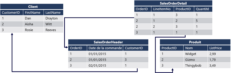 Une base de données relationnelle contenant quatre tables