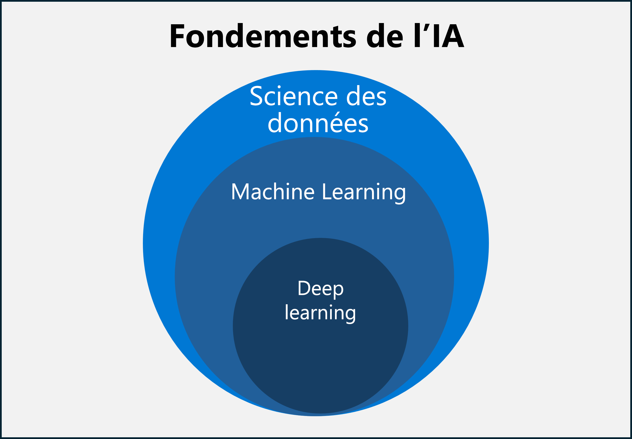 Diagramme montrant des méthodologies d’IA (Deep Learning, Machine Learning et science des données).