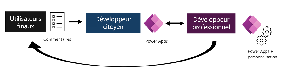 Capture d’écran d’un graphique montrant la création d’applications par le développeur citoyen, l’ajout de fonctionnalités personnalisées par le développeur professionnel et les commentaires apportés par l’utilisateur final.