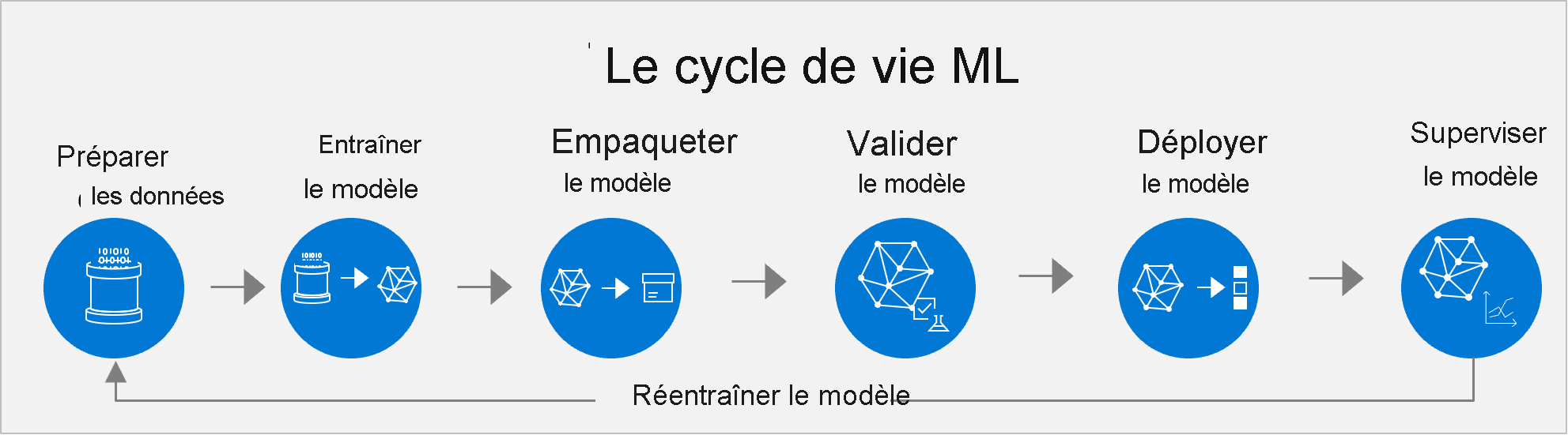 Diagramme illustrant le cycle de vie du ML : préparation des données, entraînement du modèle, conditionnement du modèle, validation du modèle, déploiement du modèle, surveillance du modèle et réentraînement du modèle.