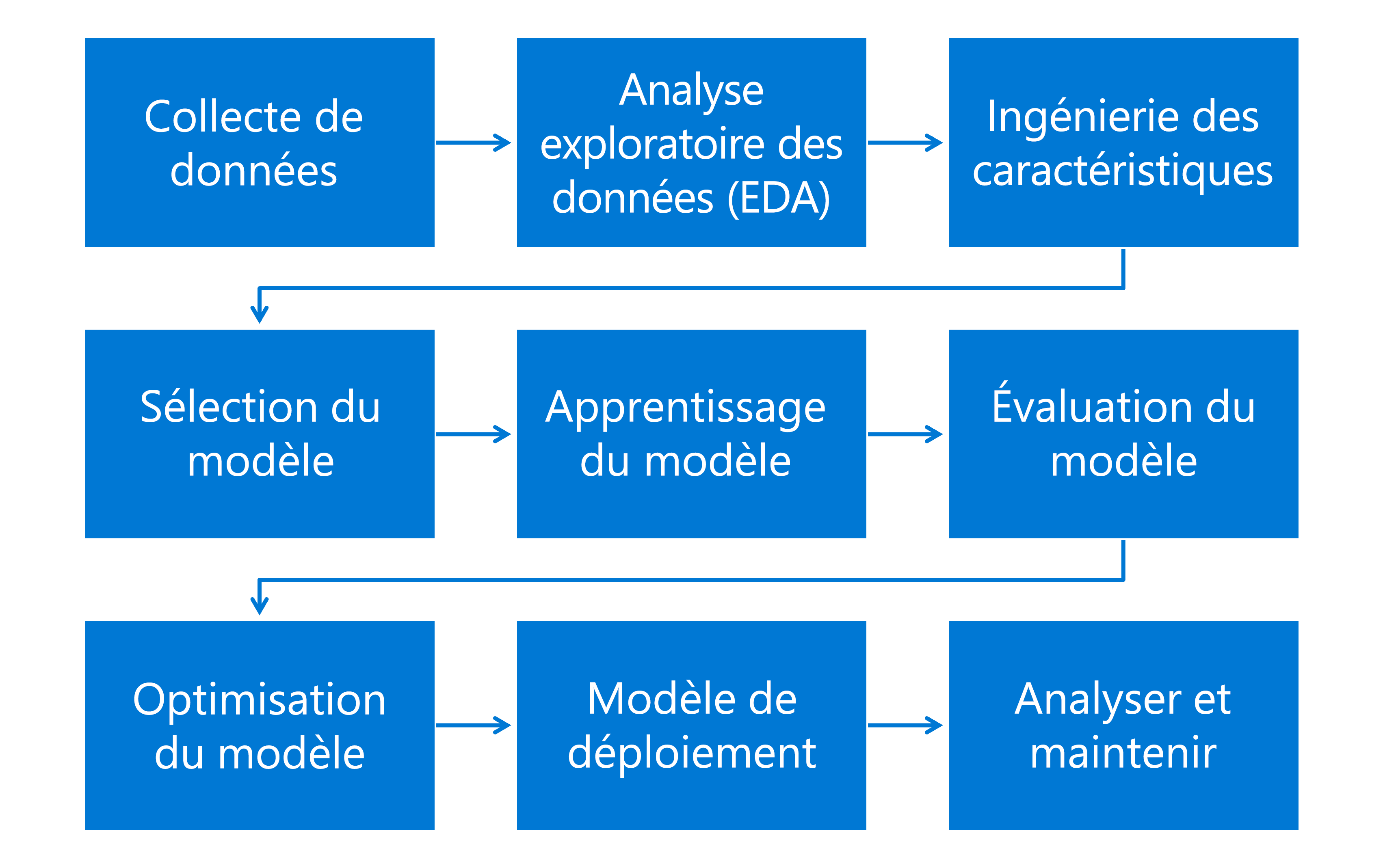 Diagramme de la vue d’ensemble du flux de travail Machine Learning.