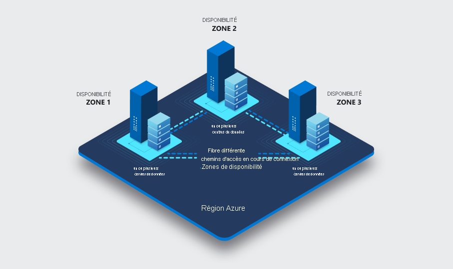 A diagram showing three availability zones in a single region.