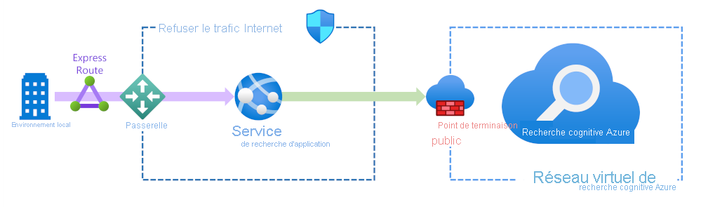 Diagram showing inbound traffic secured using ExpressRoute through a firewall into Azure AI Search.