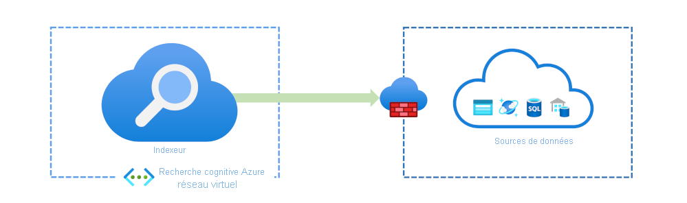 Diagram showing Azure AI Search solution accessing data sources through an IP restricted firewall.