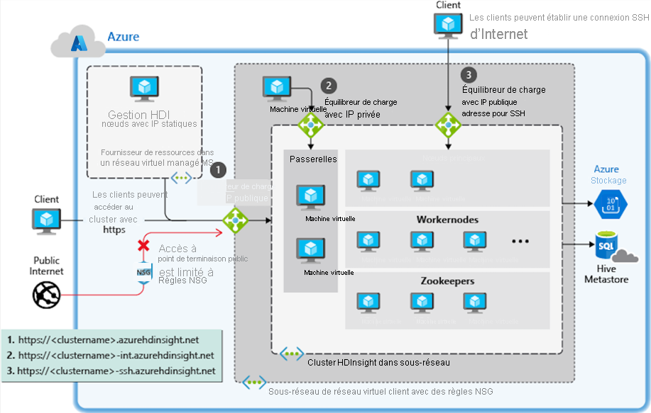 Accès au cluster HDInsight avec un réseau virtuel