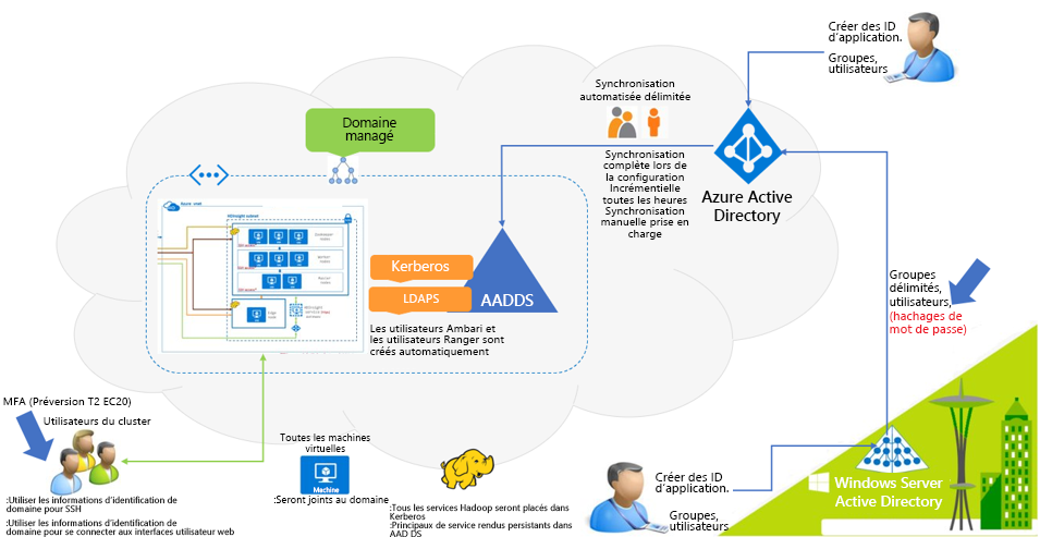 Processus d’authentification HDInsight