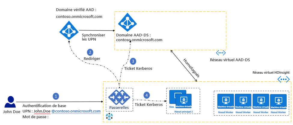 Authentification : Lorsque les hachages de mots de passe sont synchronisés à Microsoft Entra ID