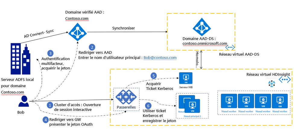 Lorsque les hachages de mots de passe ne sont pas synchronisés à Microsoft Entra ID