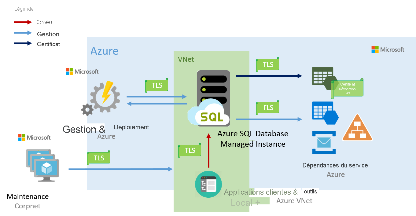 Diagramme montrant comment la connectivité a lieu dans Azure SQL Managed Instance.